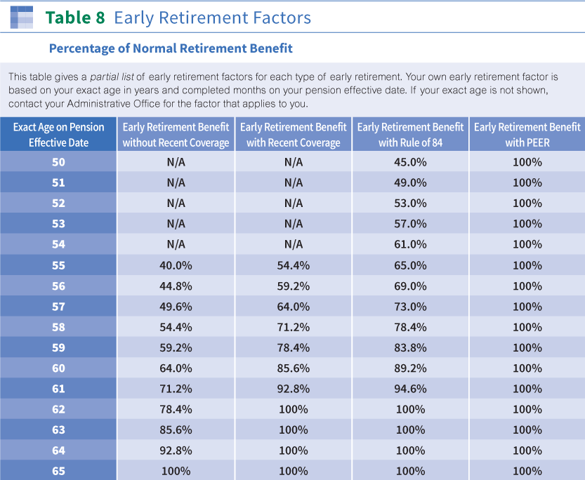 Early Retirement The Western Conference Of Teamsters